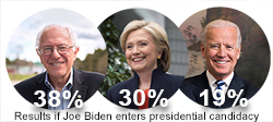 Sanders 38% Clinton 30% Biden 19%